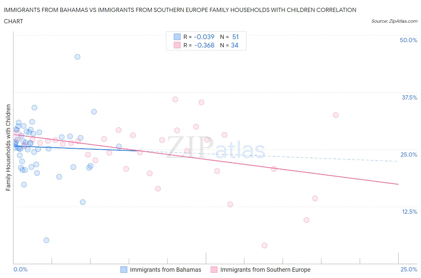 Immigrants from Bahamas vs Immigrants from Southern Europe Family Households with Children