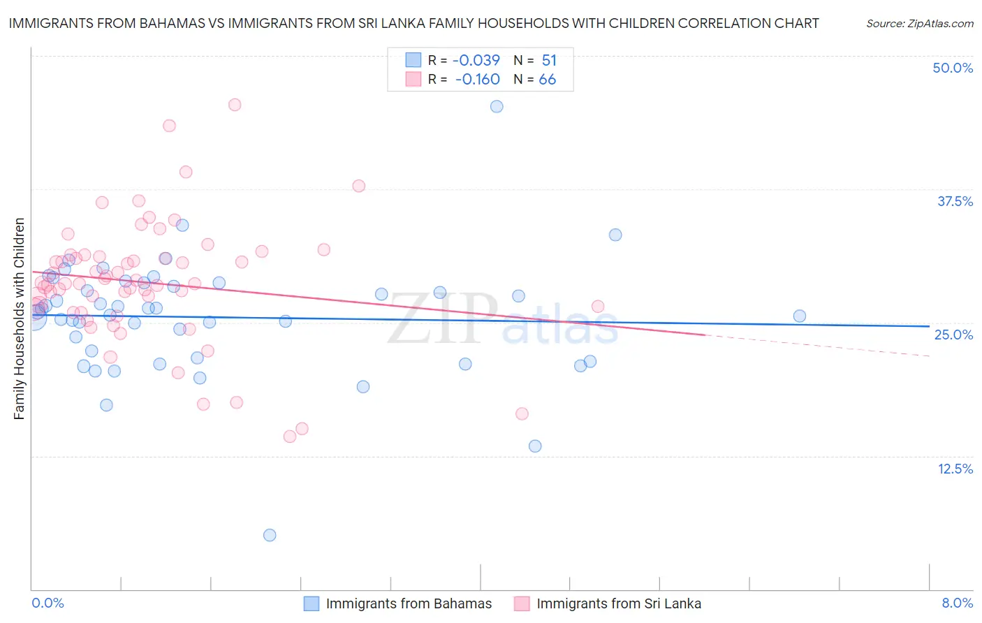 Immigrants from Bahamas vs Immigrants from Sri Lanka Family Households with Children