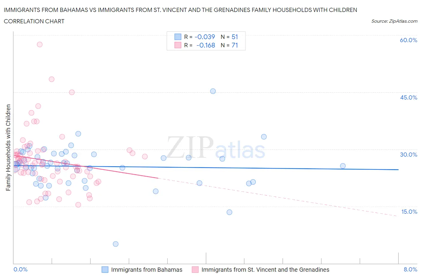 Immigrants from Bahamas vs Immigrants from St. Vincent and the Grenadines Family Households with Children