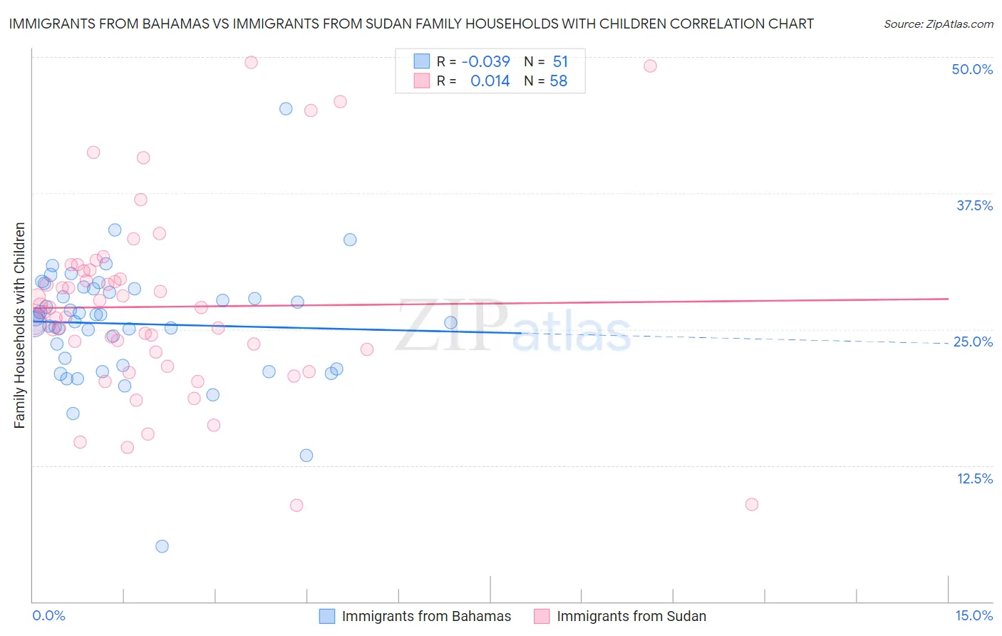 Immigrants from Bahamas vs Immigrants from Sudan Family Households with Children