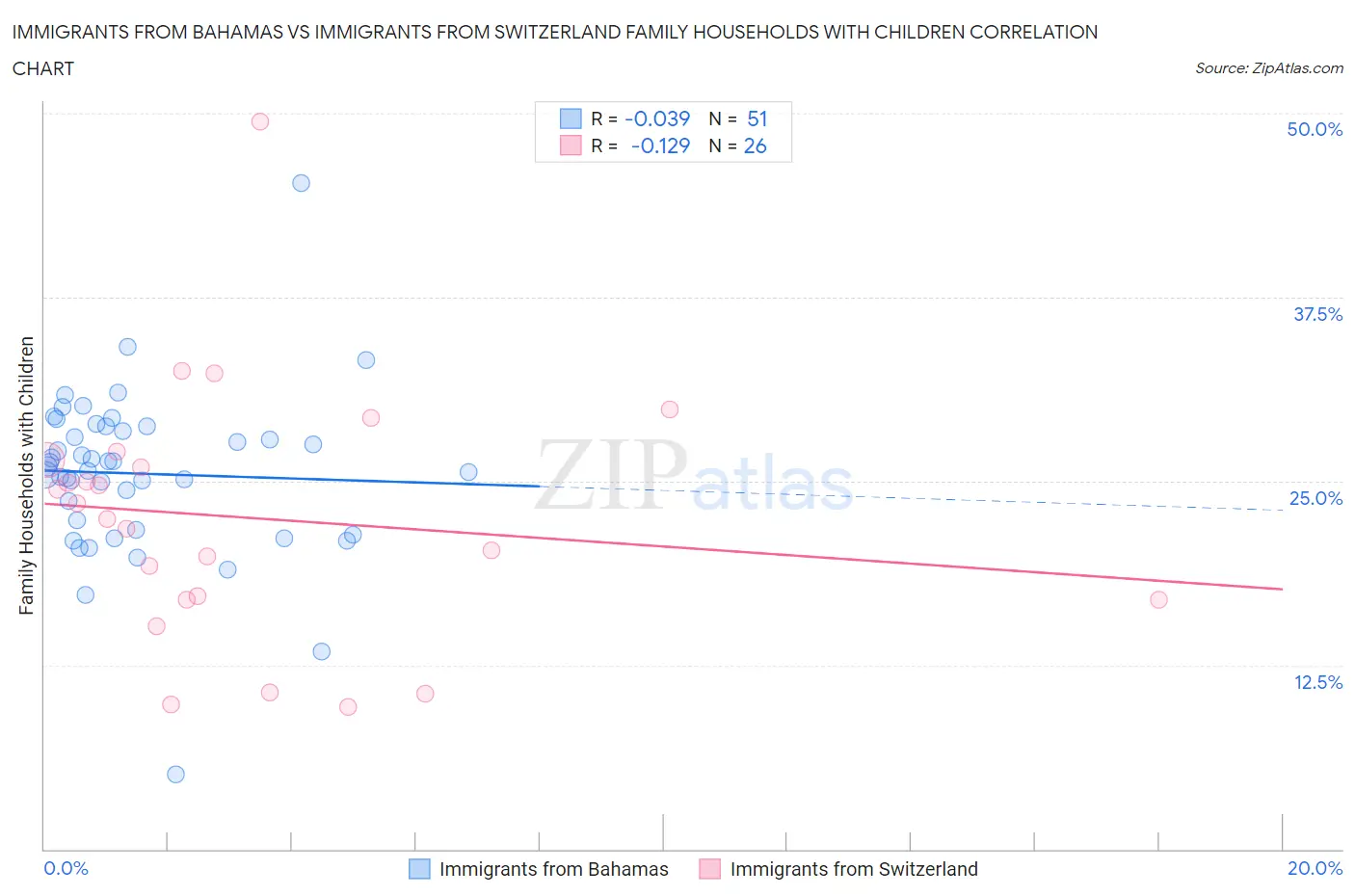 Immigrants from Bahamas vs Immigrants from Switzerland Family Households with Children