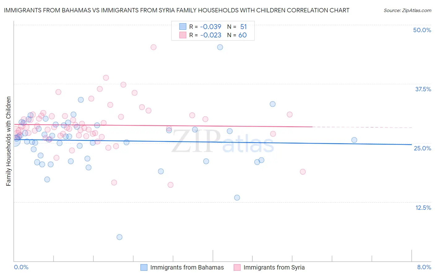 Immigrants from Bahamas vs Immigrants from Syria Family Households with Children