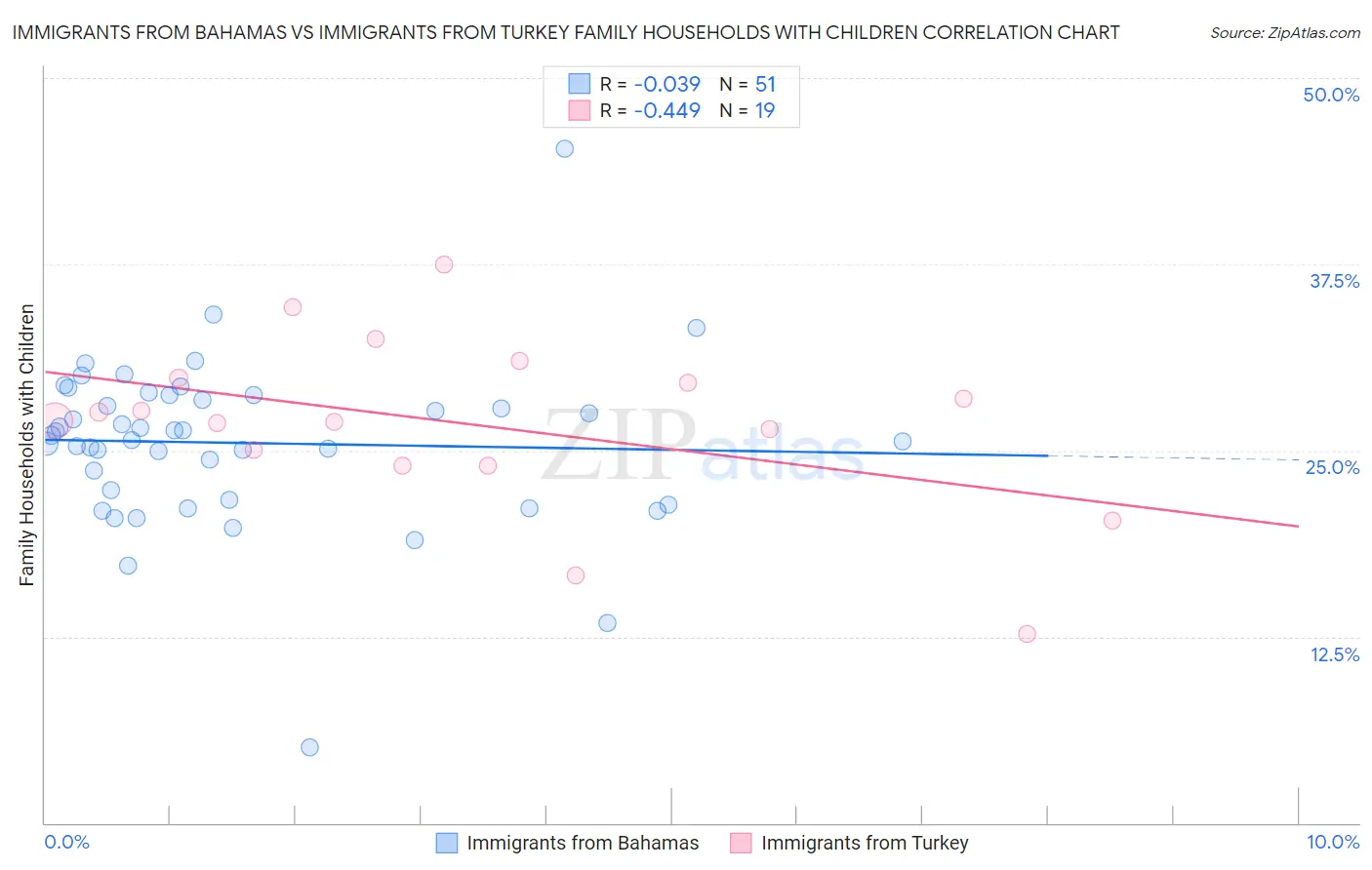 Immigrants from Bahamas vs Immigrants from Turkey Family Households with Children