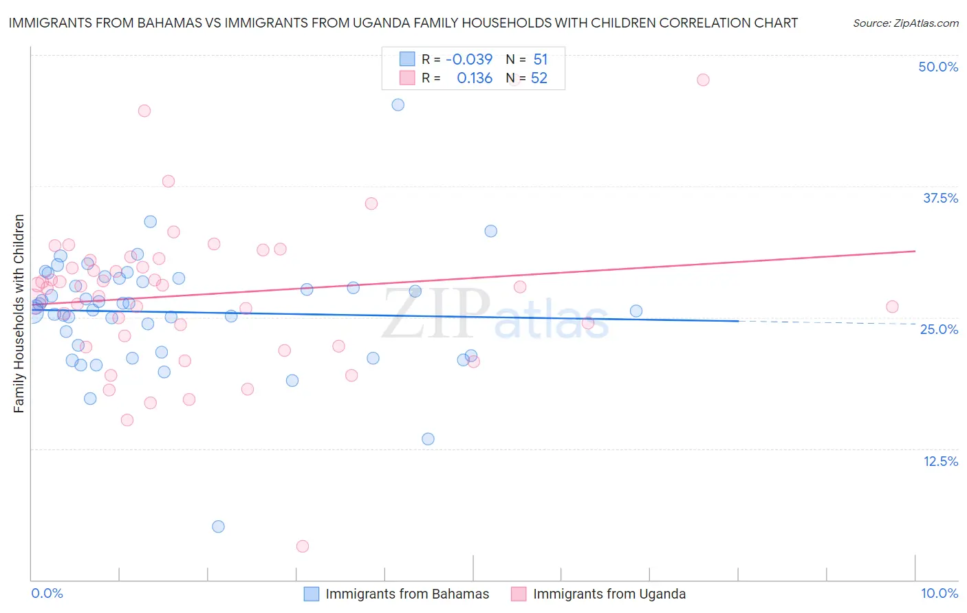 Immigrants from Bahamas vs Immigrants from Uganda Family Households with Children