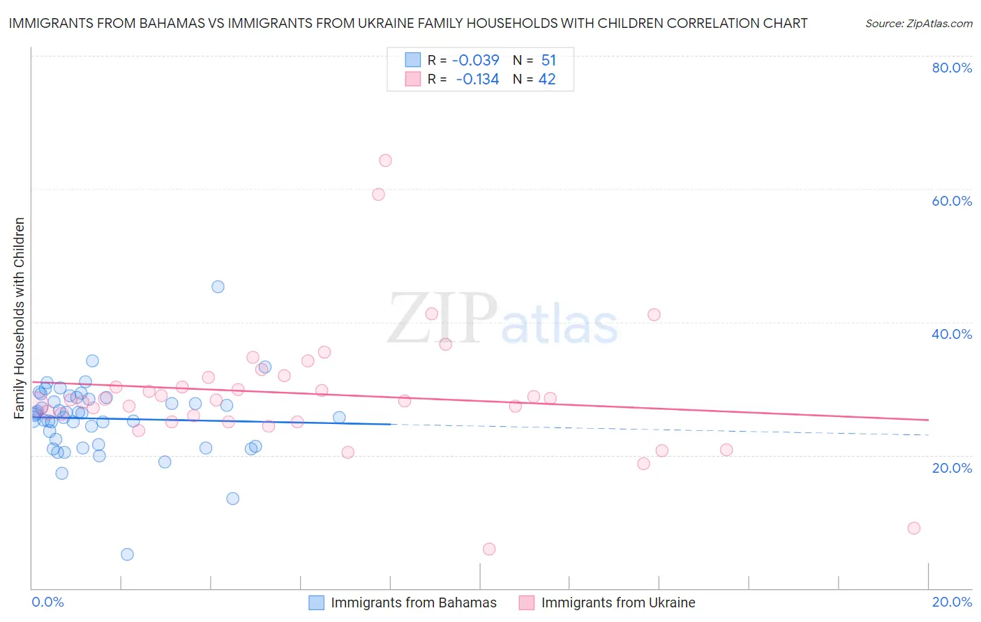 Immigrants from Bahamas vs Immigrants from Ukraine Family Households with Children