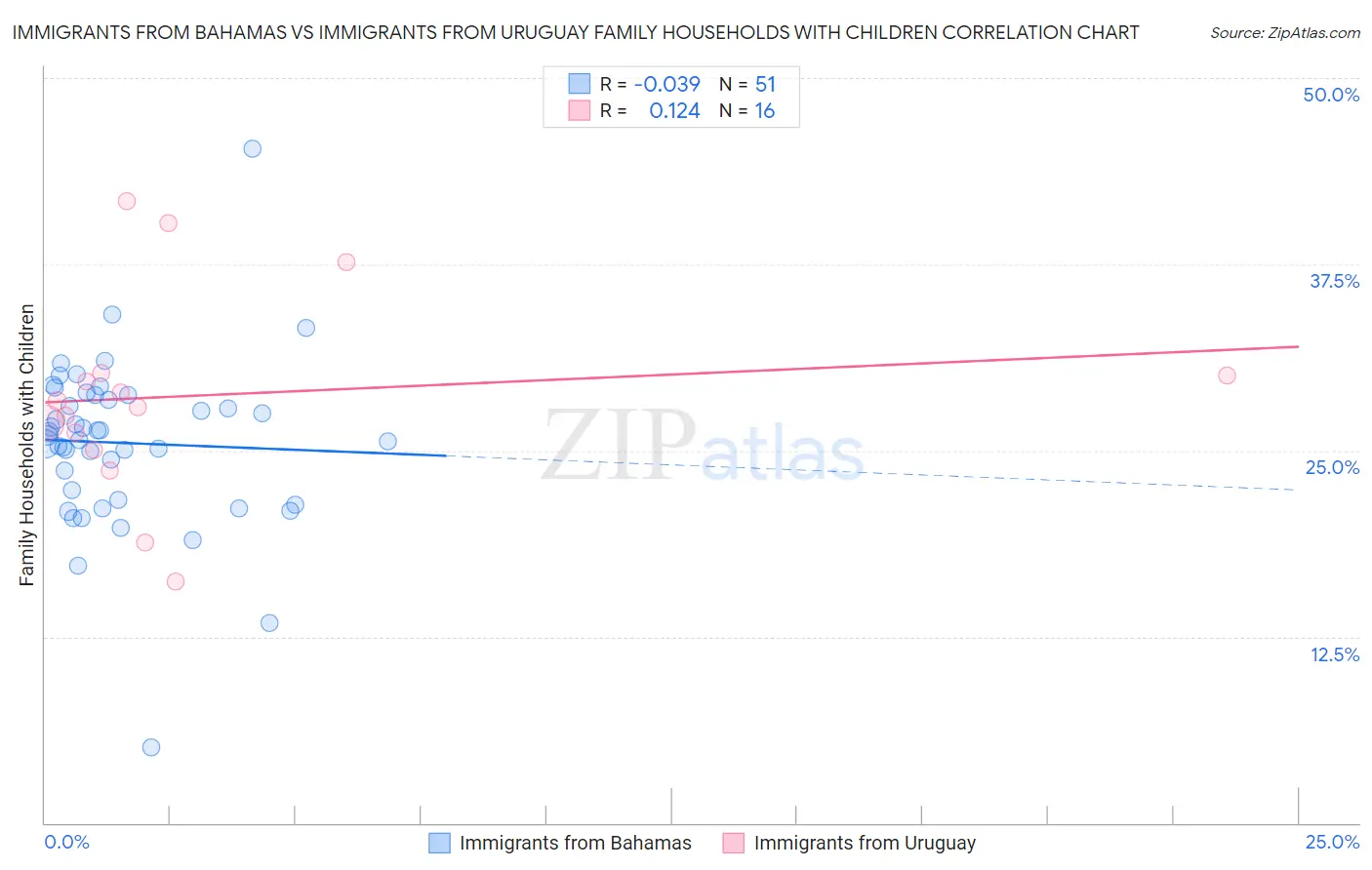 Immigrants from Bahamas vs Immigrants from Uruguay Family Households with Children