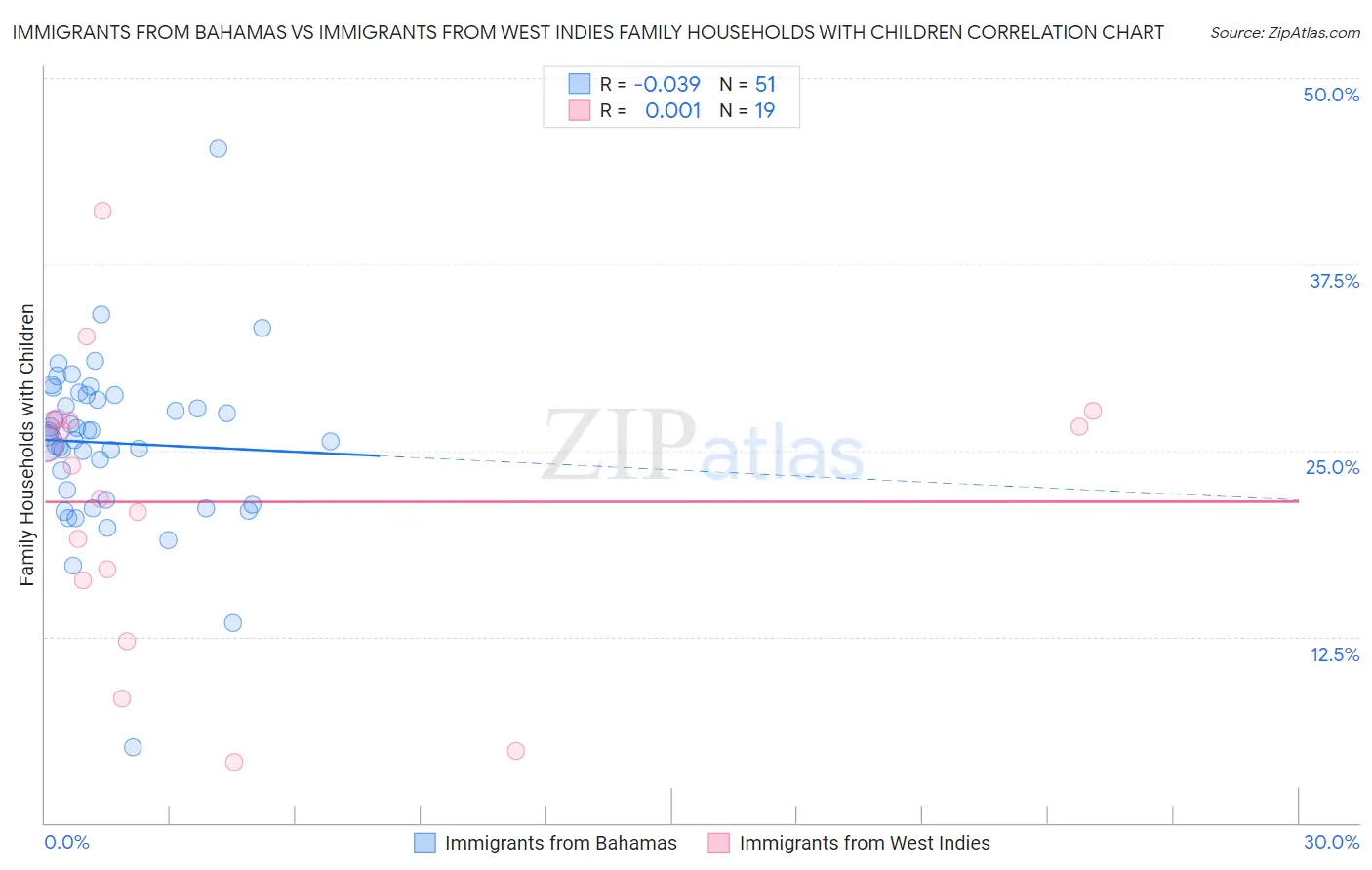 Immigrants from Bahamas vs Immigrants from West Indies Family Households with Children