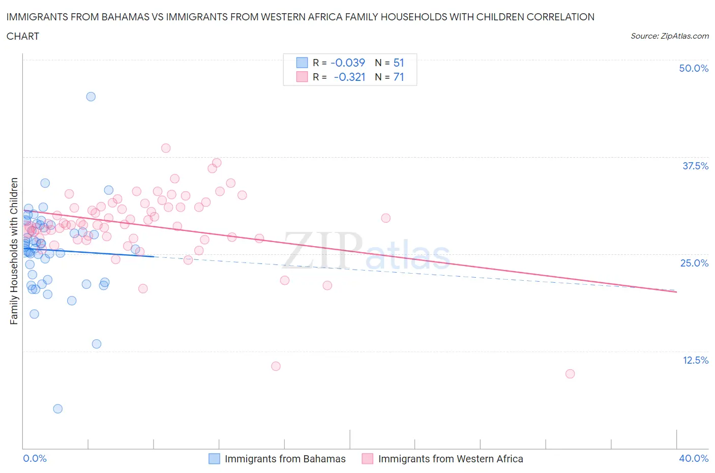 Immigrants from Bahamas vs Immigrants from Western Africa Family Households with Children