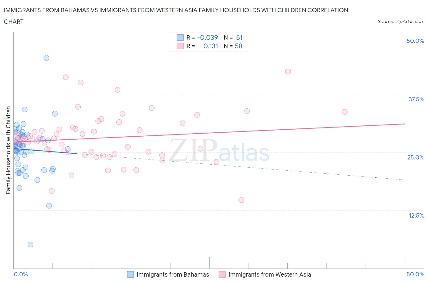 Immigrants from Bahamas vs Immigrants from Western Asia Family Households with Children