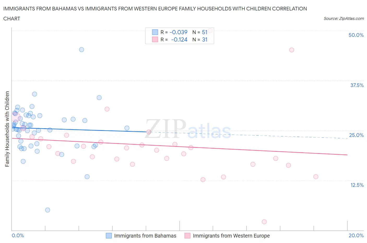 Immigrants from Bahamas vs Immigrants from Western Europe Family Households with Children