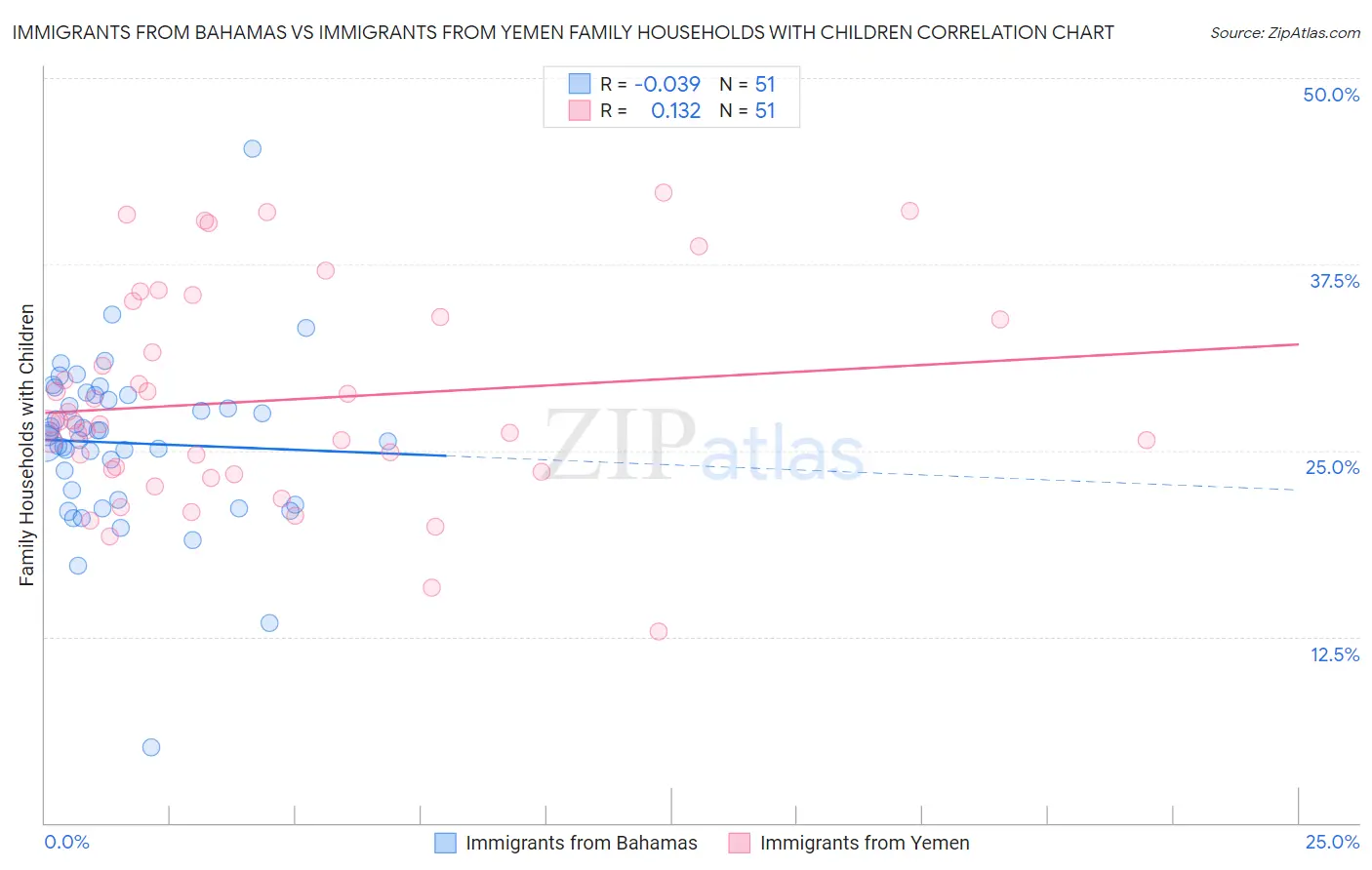Immigrants from Bahamas vs Immigrants from Yemen Family Households with Children