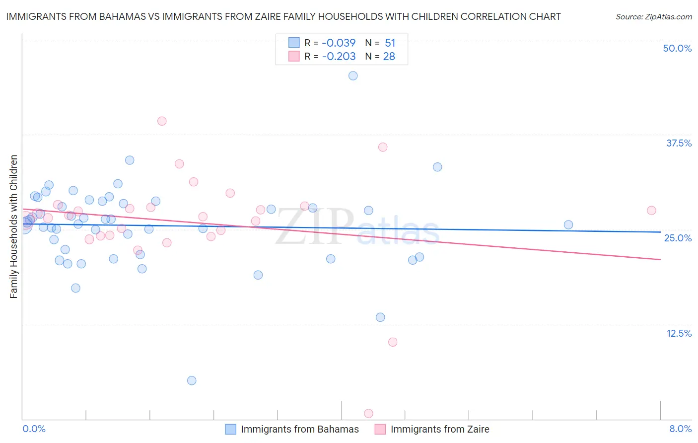 Immigrants from Bahamas vs Immigrants from Zaire Family Households with Children