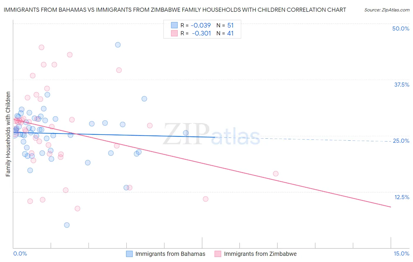 Immigrants from Bahamas vs Immigrants from Zimbabwe Family Households with Children