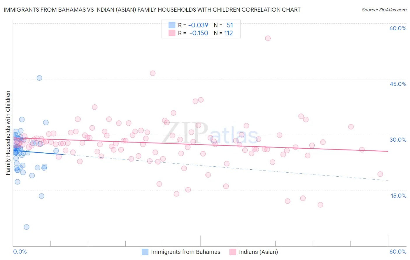 Immigrants from Bahamas vs Indian (Asian) Family Households with Children
