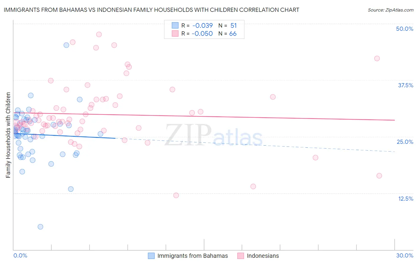 Immigrants from Bahamas vs Indonesian Family Households with Children