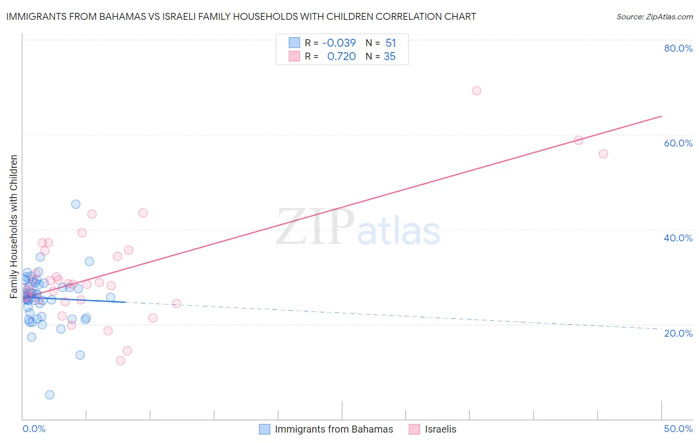 Immigrants from Bahamas vs Israeli Family Households with Children