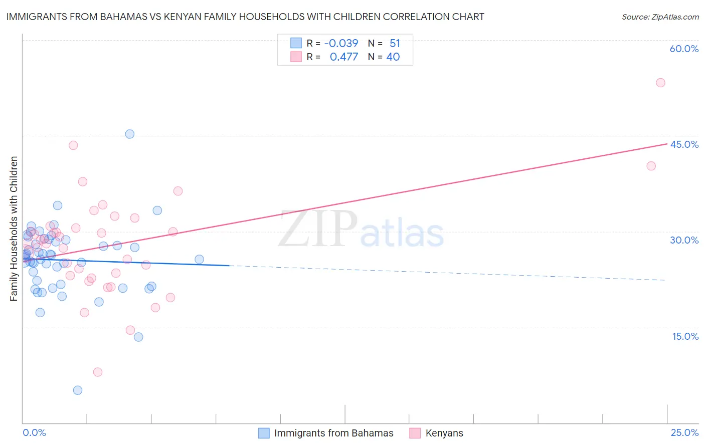 Immigrants from Bahamas vs Kenyan Family Households with Children