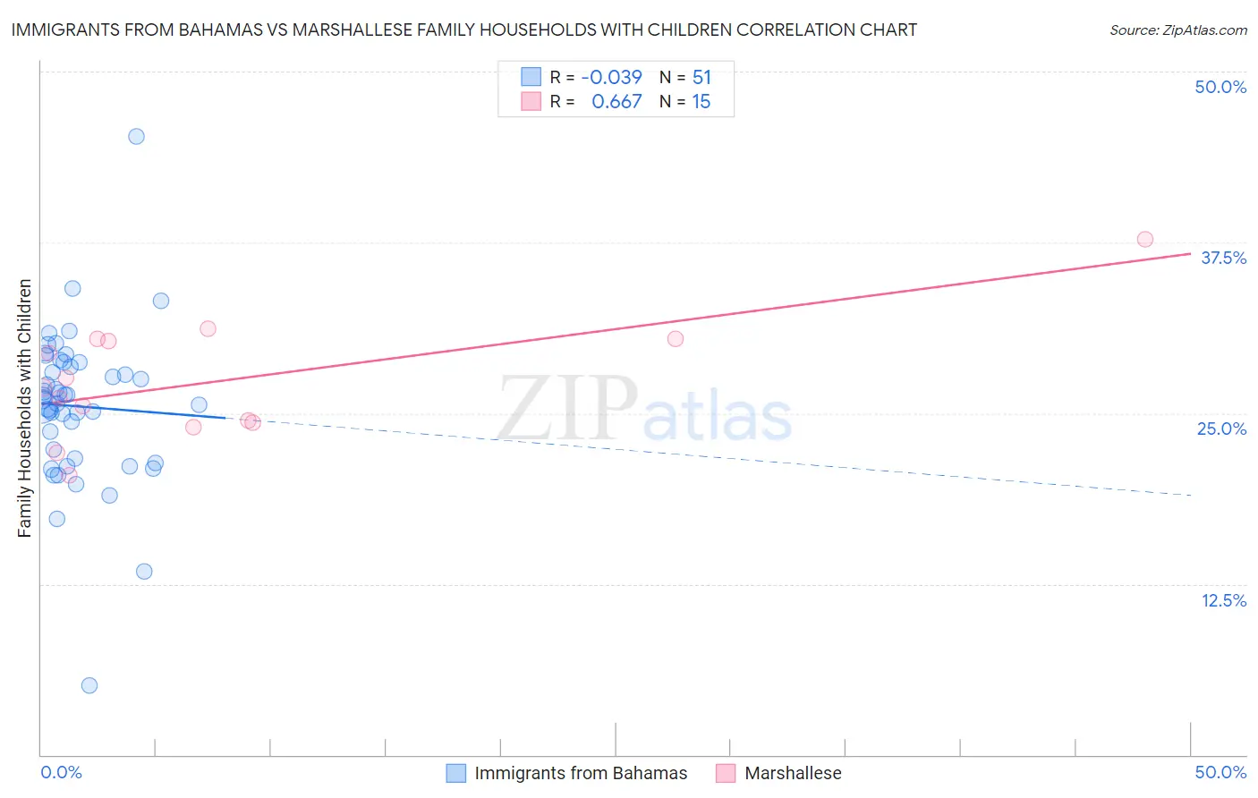 Immigrants from Bahamas vs Marshallese Family Households with Children