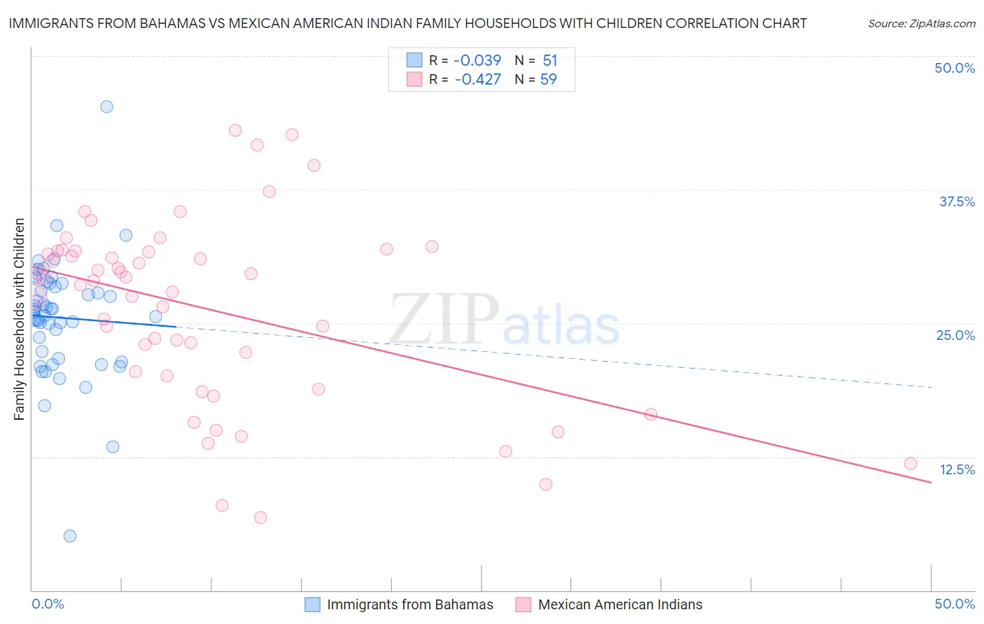 Immigrants from Bahamas vs Mexican American Indian Family Households with Children