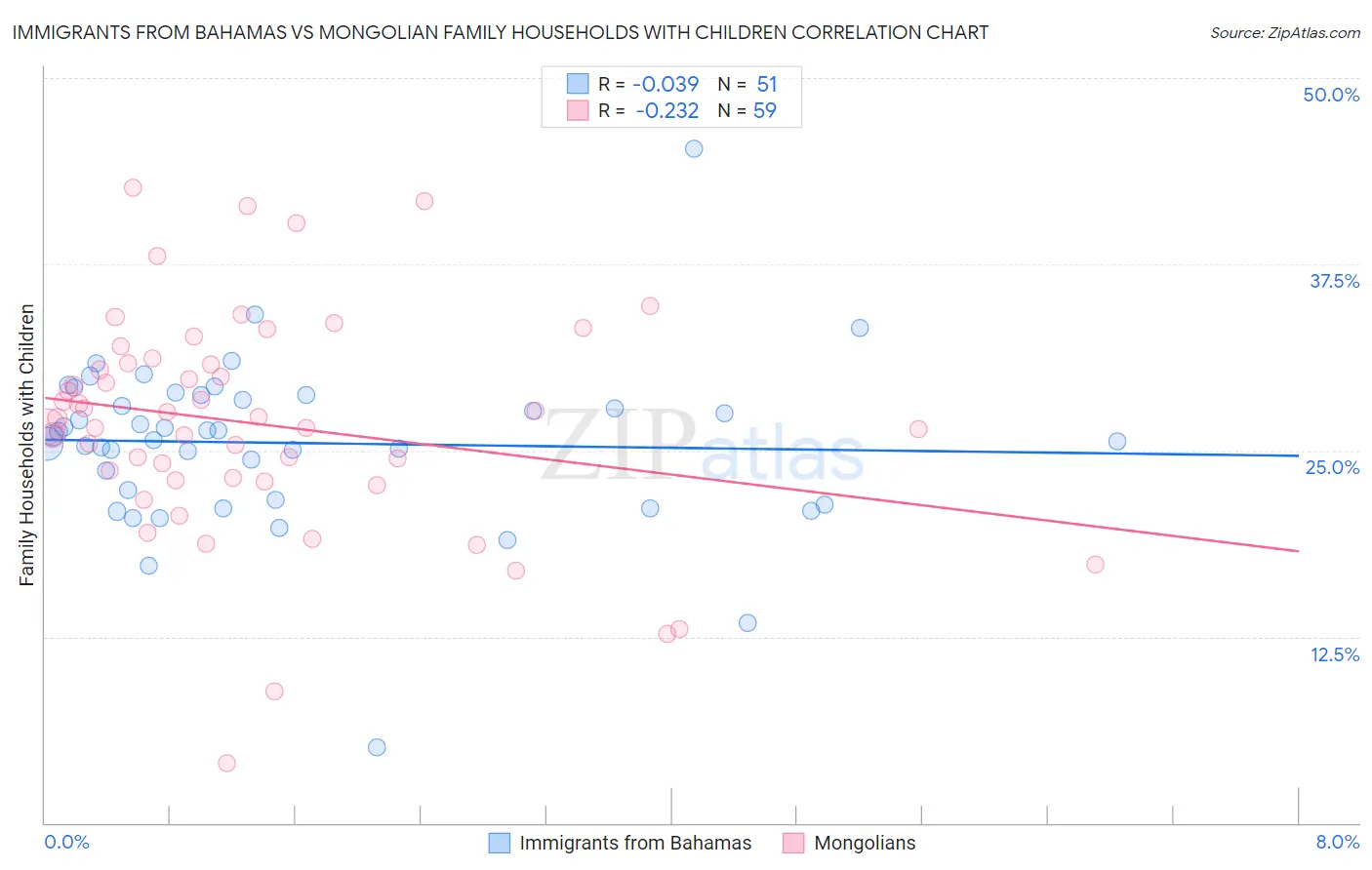 Immigrants from Bahamas vs Mongolian Family Households with Children