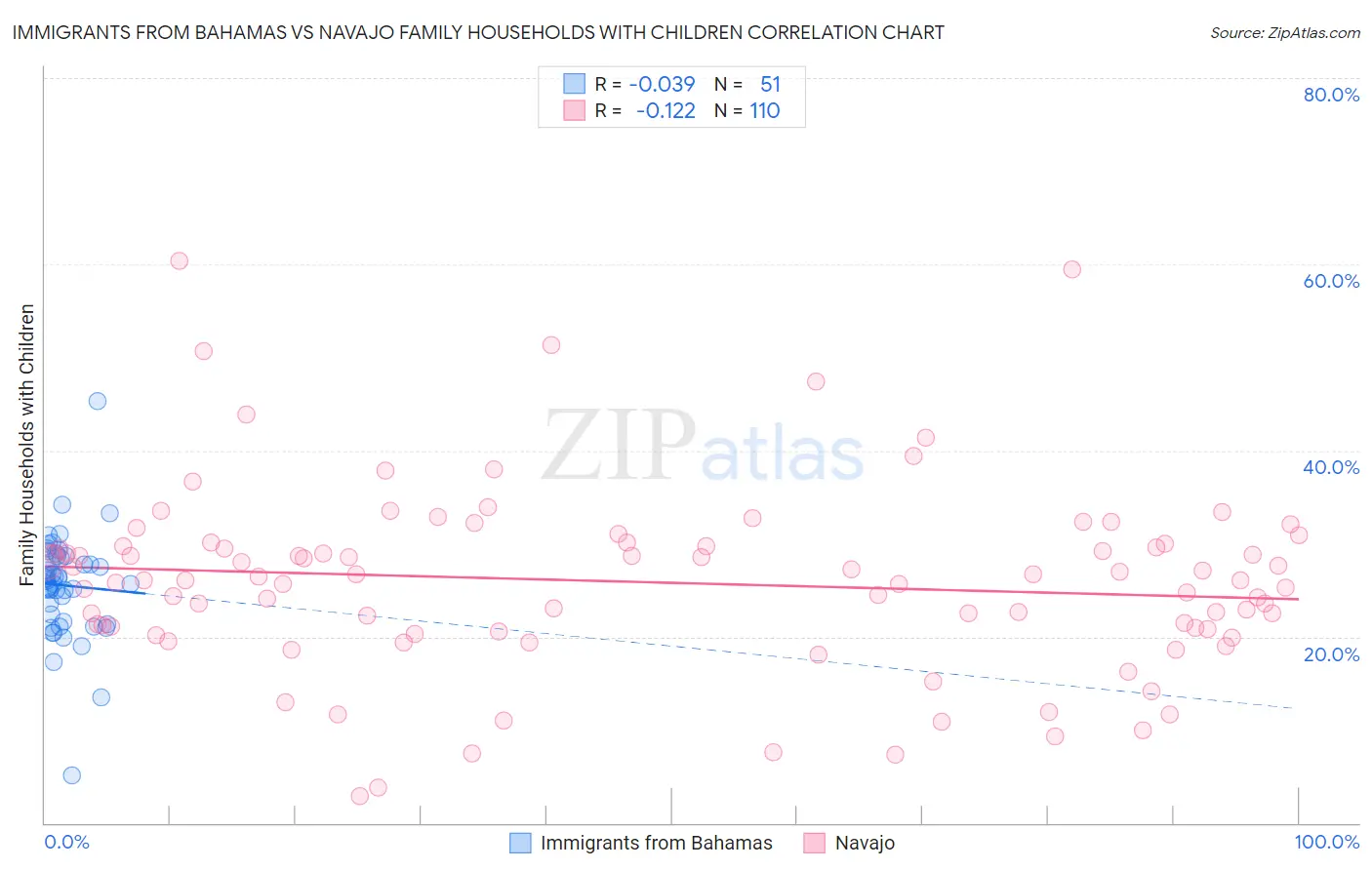 Immigrants from Bahamas vs Navajo Family Households with Children