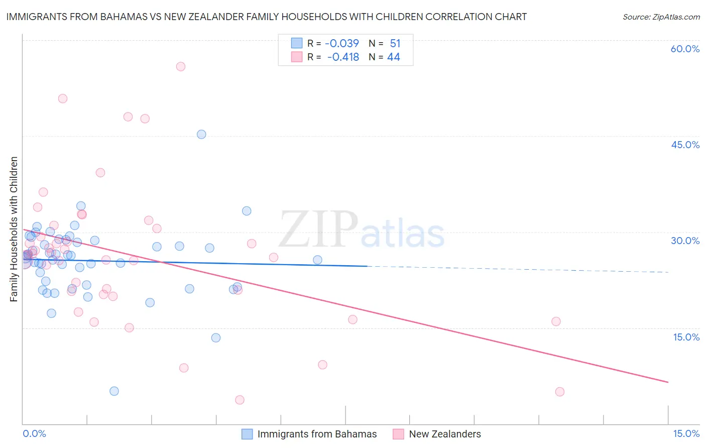 Immigrants from Bahamas vs New Zealander Family Households with Children