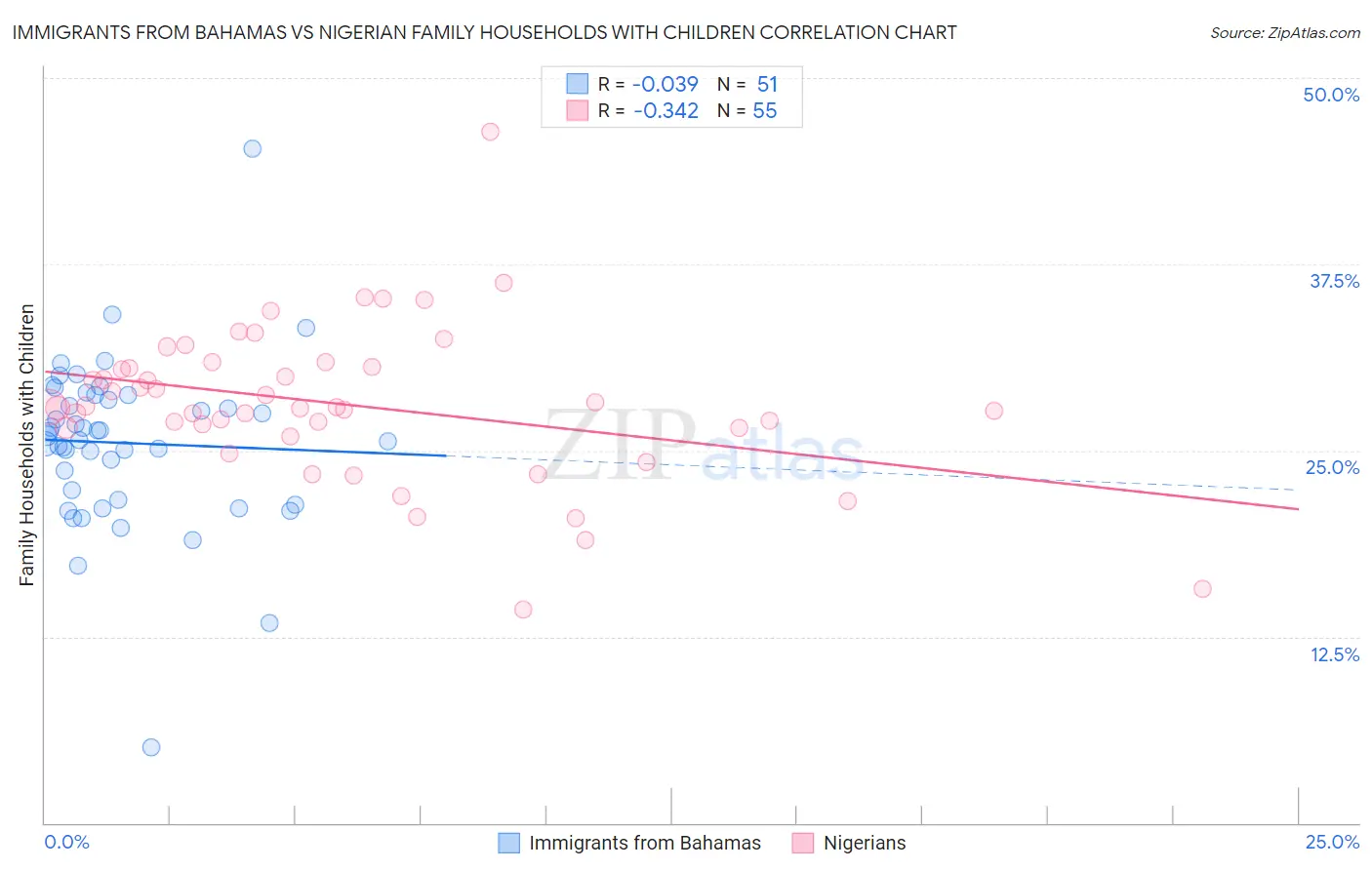 Immigrants from Bahamas vs Nigerian Family Households with Children
