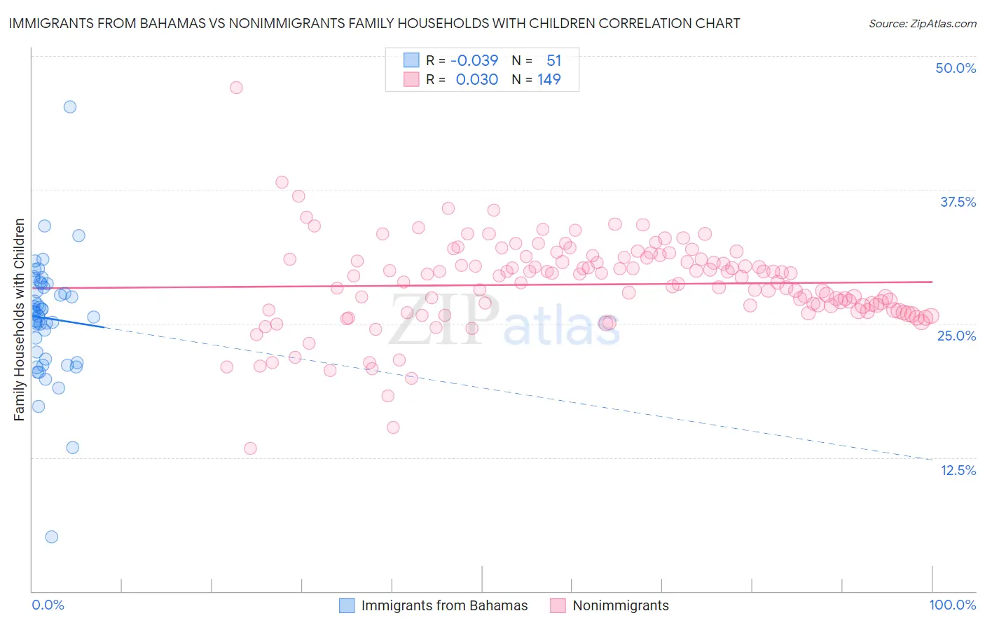 Immigrants from Bahamas vs Nonimmigrants Family Households with Children