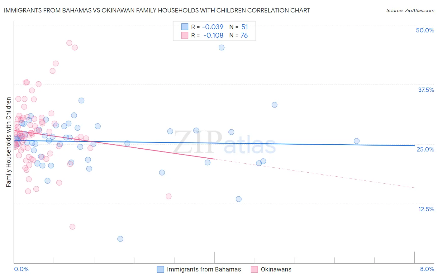 Immigrants from Bahamas vs Okinawan Family Households with Children
