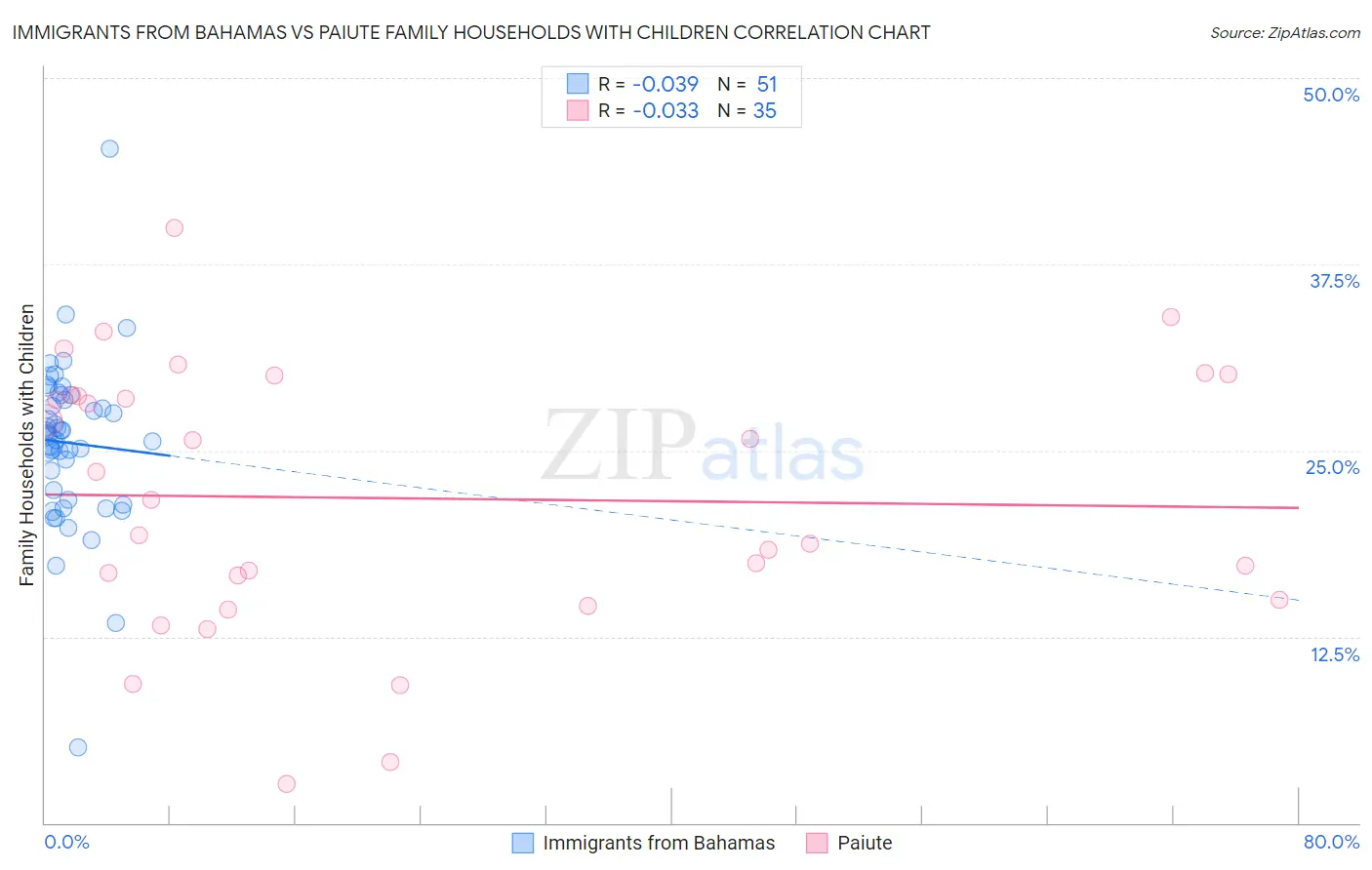 Immigrants from Bahamas vs Paiute Family Households with Children