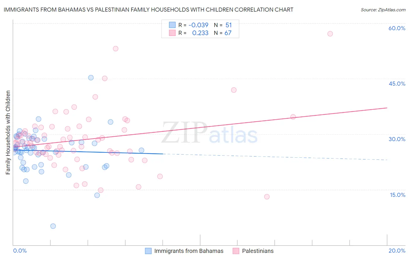 Immigrants from Bahamas vs Palestinian Family Households with Children
