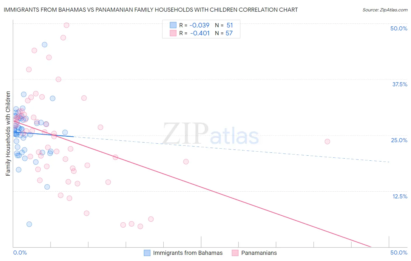 Immigrants from Bahamas vs Panamanian Family Households with Children