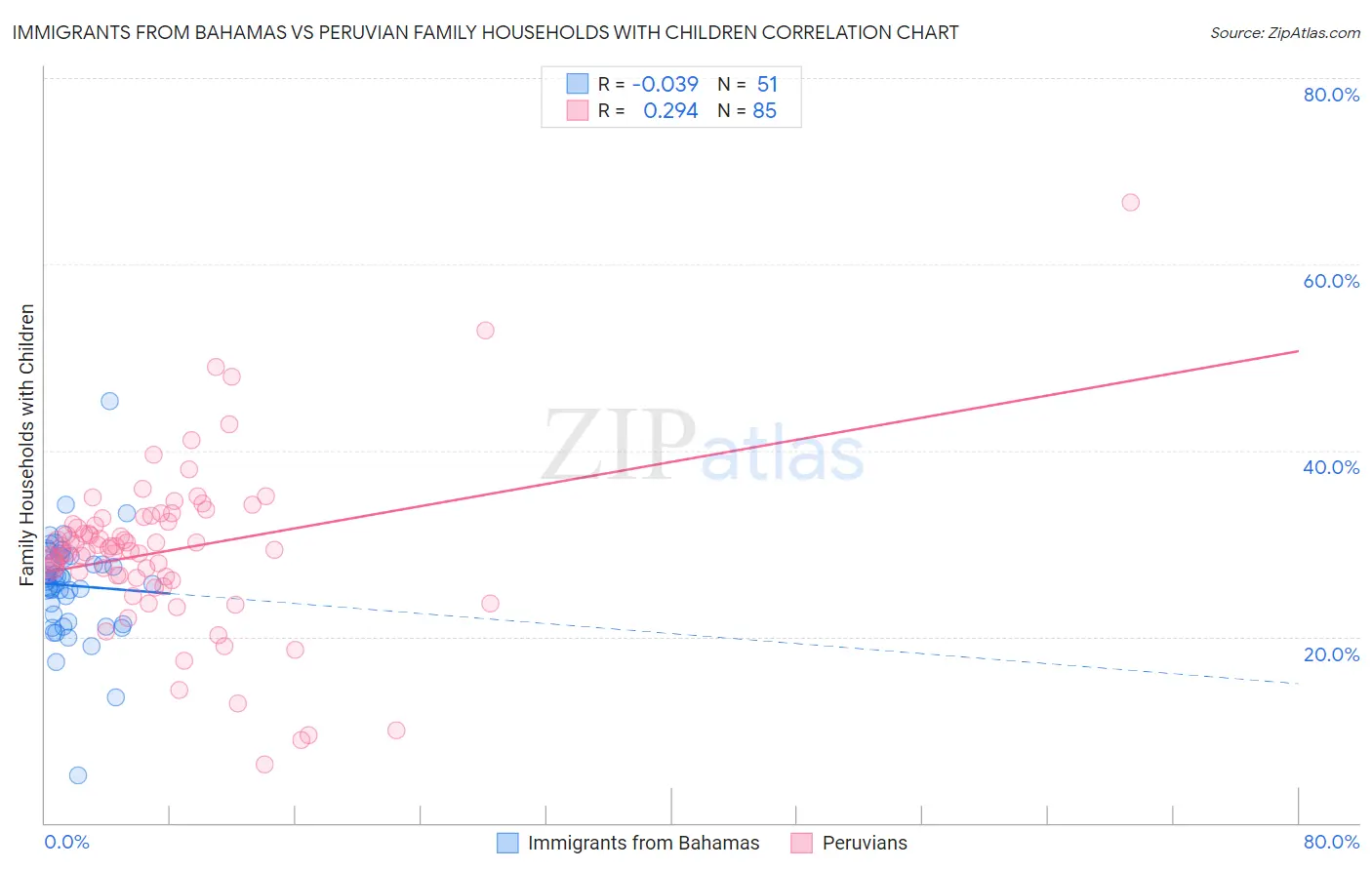 Immigrants from Bahamas vs Peruvian Family Households with Children