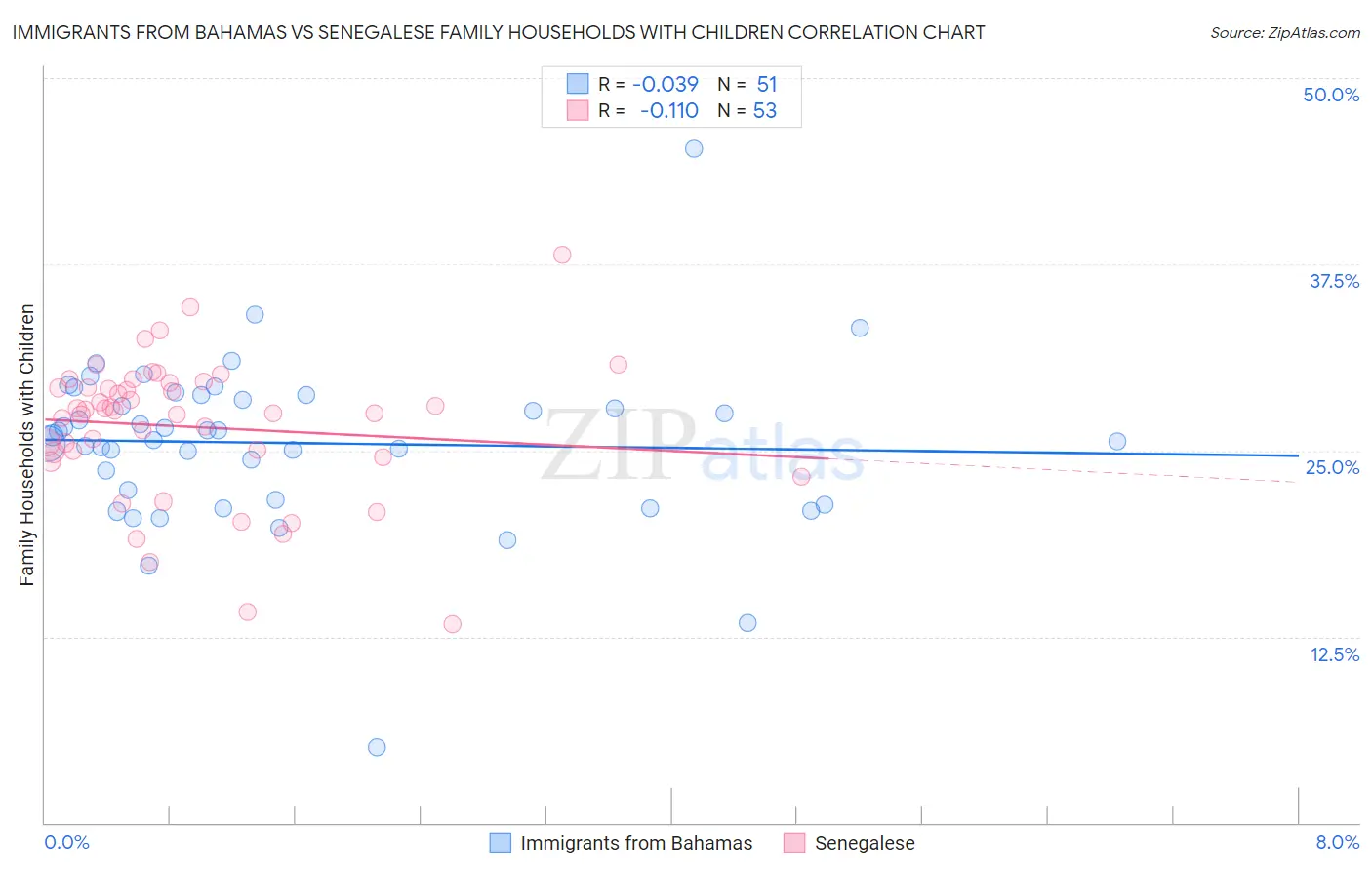 Immigrants from Bahamas vs Senegalese Family Households with Children
