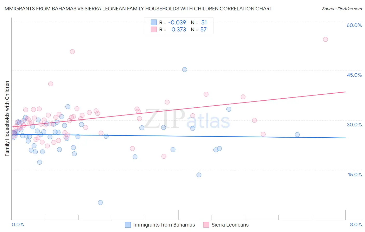 Immigrants from Bahamas vs Sierra Leonean Family Households with Children