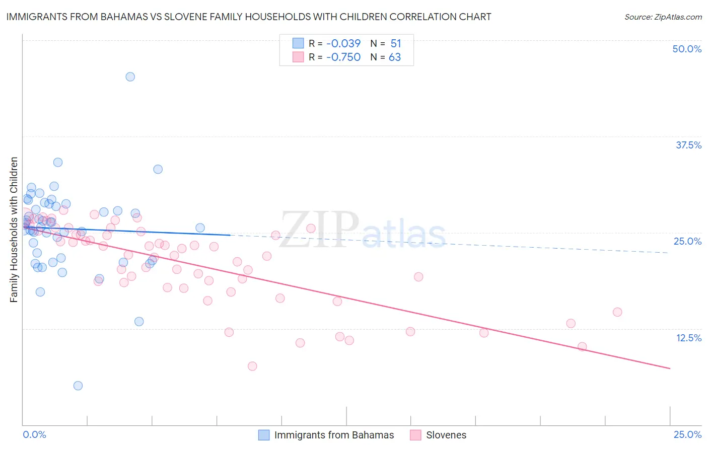 Immigrants from Bahamas vs Slovene Family Households with Children