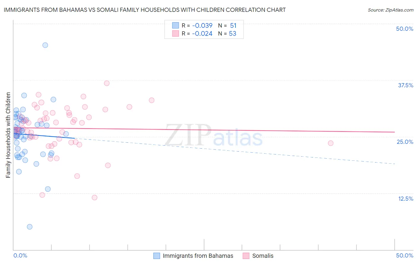 Immigrants from Bahamas vs Somali Family Households with Children