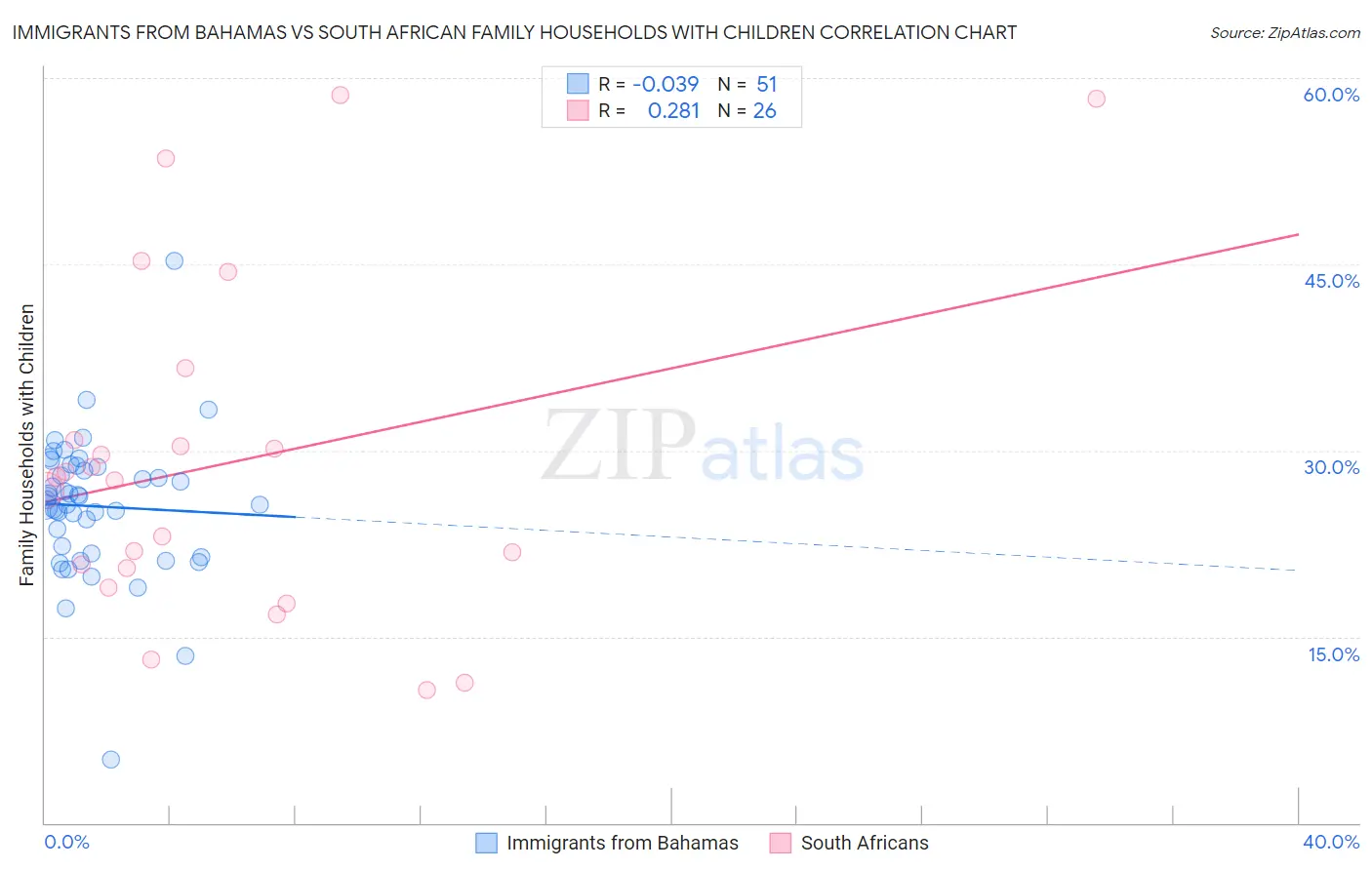 Immigrants from Bahamas vs South African Family Households with Children
