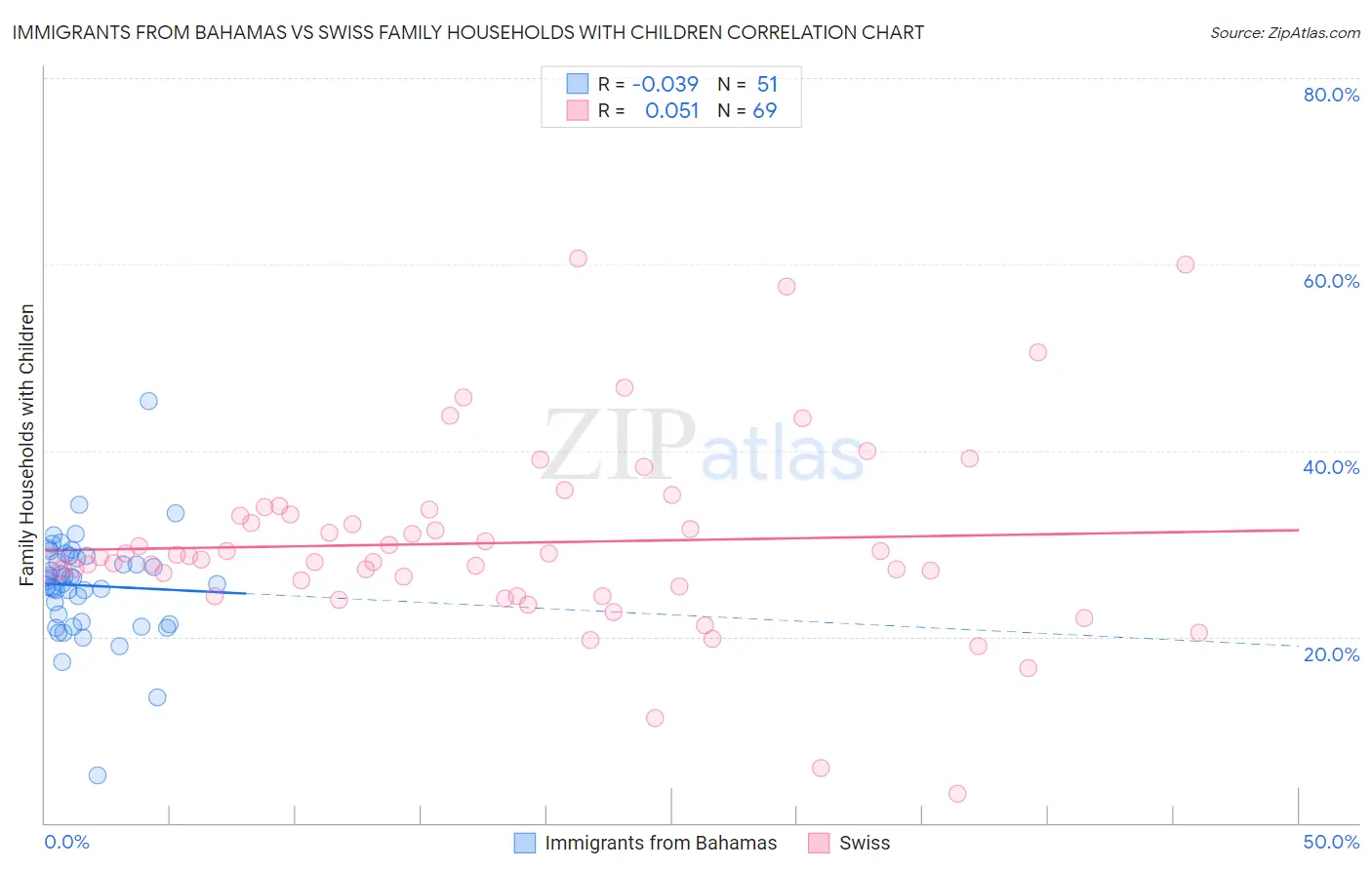 Immigrants from Bahamas vs Swiss Family Households with Children