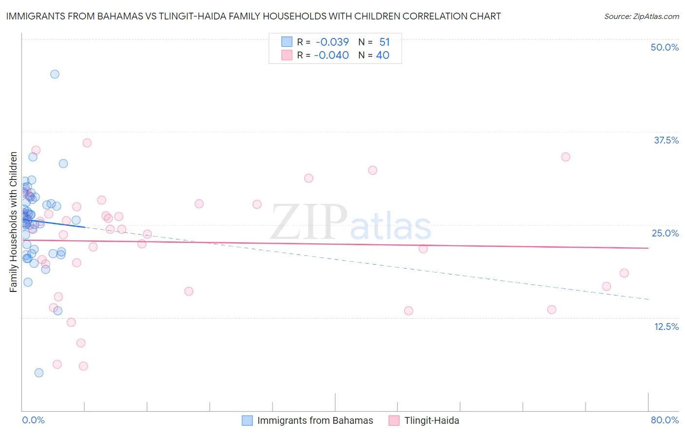 Immigrants from Bahamas vs Tlingit-Haida Family Households with Children