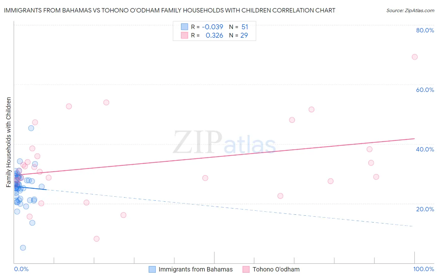Immigrants from Bahamas vs Tohono O'odham Family Households with Children
