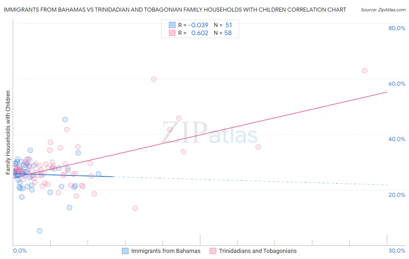 Immigrants from Bahamas vs Trinidadian and Tobagonian Family Households with Children