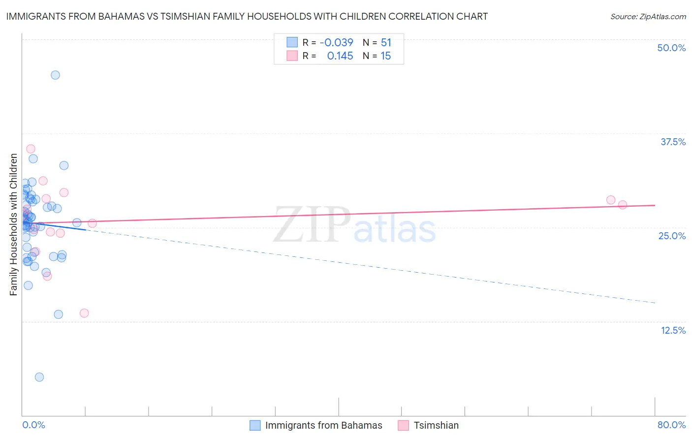 Immigrants from Bahamas vs Tsimshian Family Households with Children