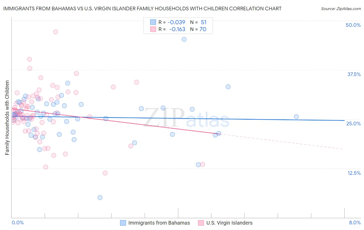 Immigrants from Bahamas vs U.S. Virgin Islander Family Households with Children