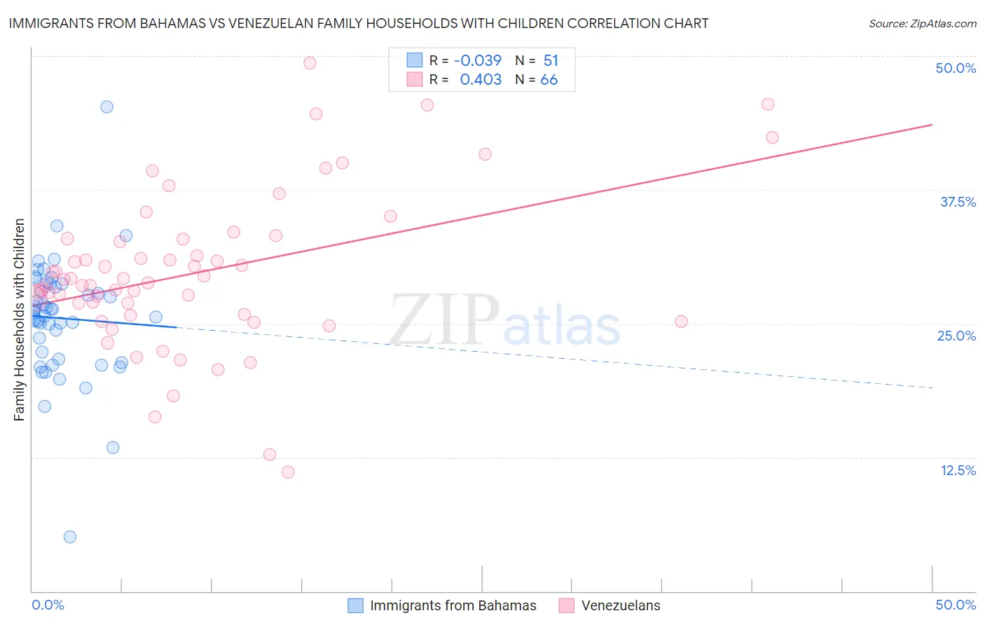 Immigrants from Bahamas vs Venezuelan Family Households with Children