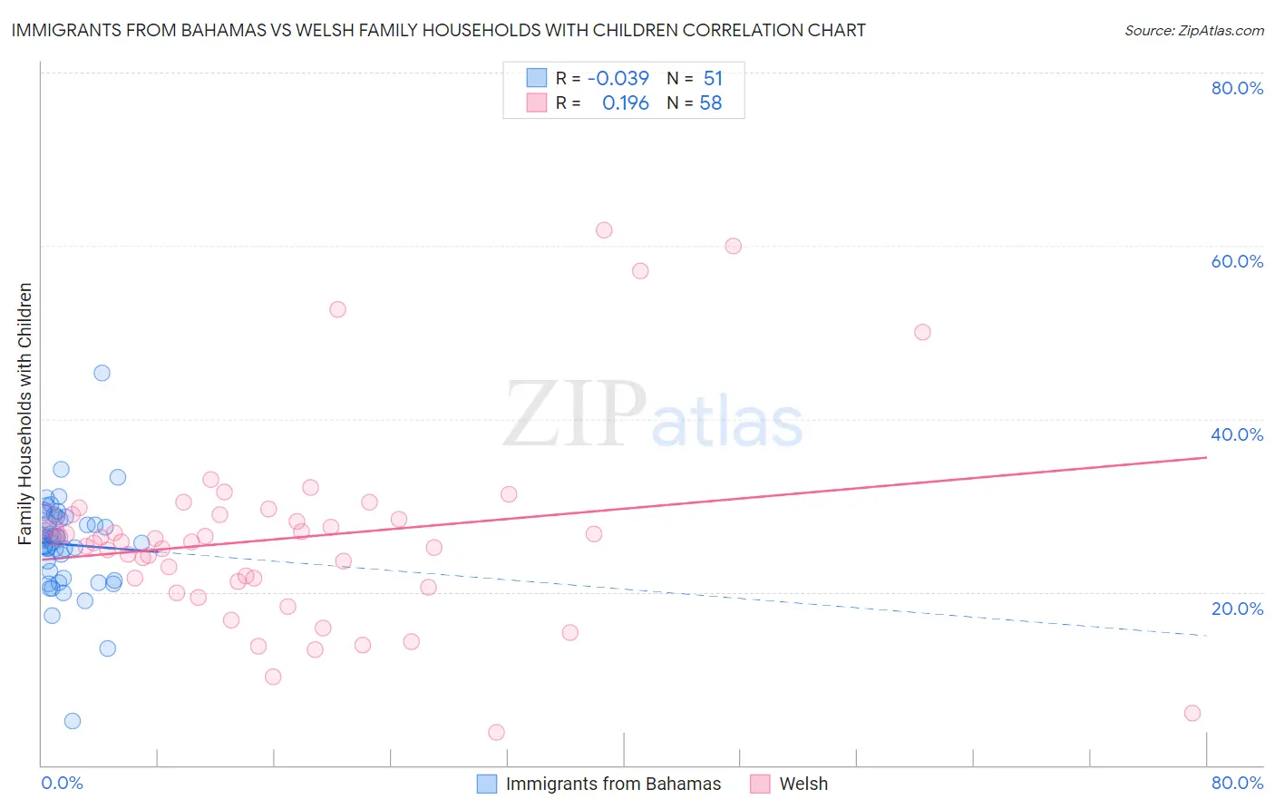 Immigrants from Bahamas vs Welsh Family Households with Children