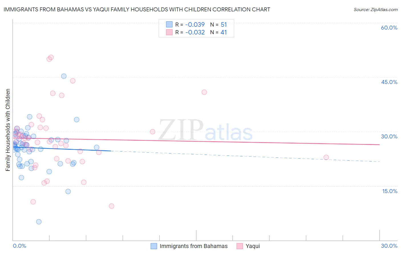 Immigrants from Bahamas vs Yaqui Family Households with Children
