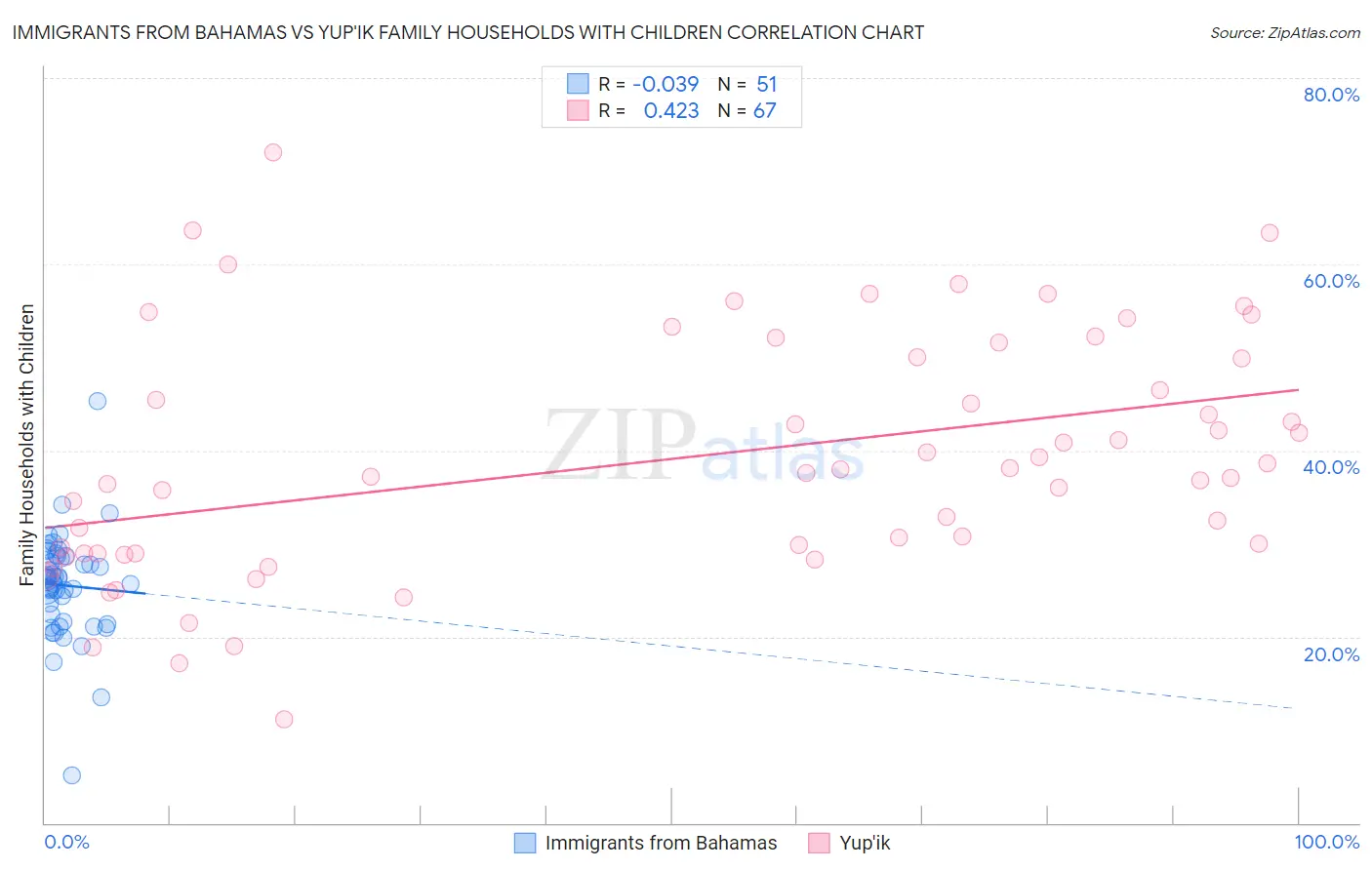 Immigrants from Bahamas vs Yup'ik Family Households with Children