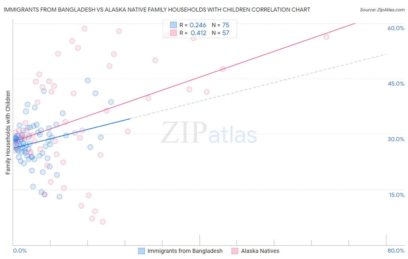 Immigrants from Bangladesh vs Alaska Native Family Households with Children