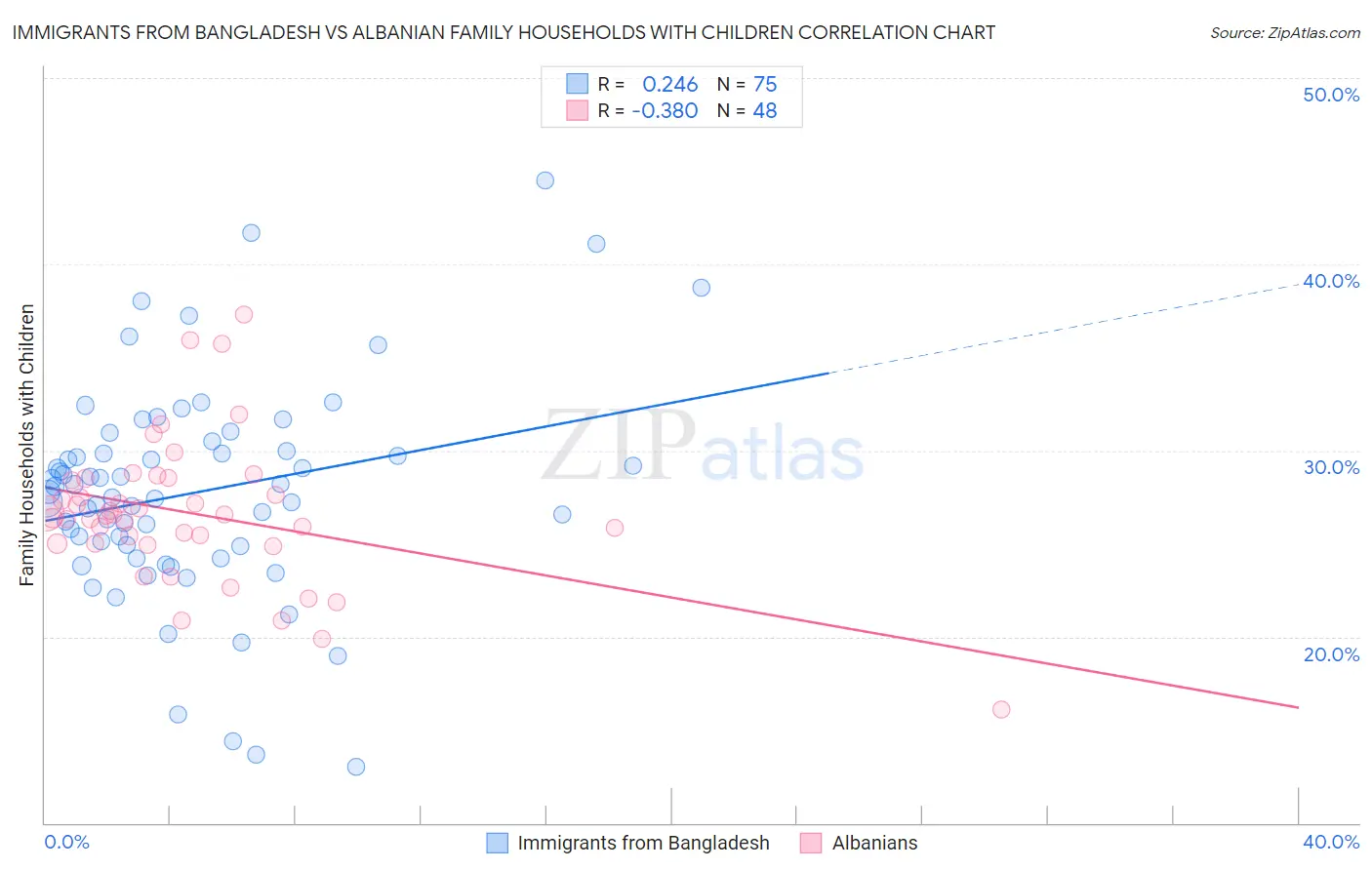 Immigrants from Bangladesh vs Albanian Family Households with Children